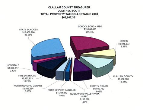 clallam county property tax